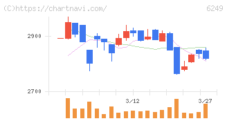 ゲームカードホールディングス(6249)の日足チャート