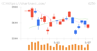 やまびこ(6250)の日足チャート