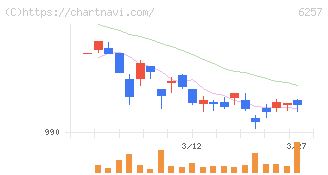 藤商事(6257)の日足チャート