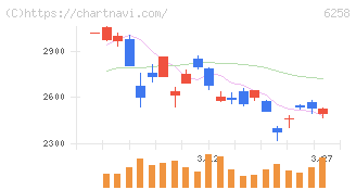 平田機工(6258)の日足チャート