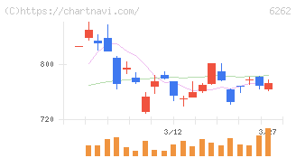 ＰＥＧＡＳＵＳ(6262)の日足チャート