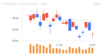 マルマエ(6264)の日足チャート
