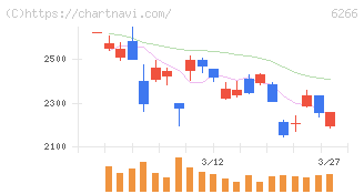 タツモ(6266)の日足チャート