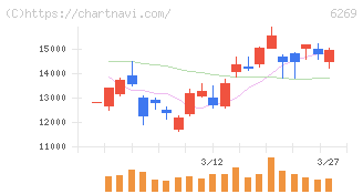 三井海洋開発(6269)の日足チャート
