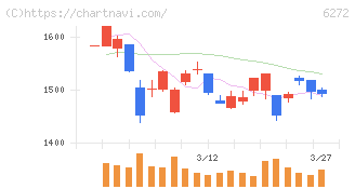 レオン自動機(6272)の日足チャート