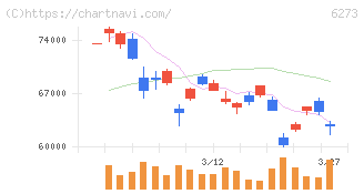 ＳＭＣ(6273)の日足チャート