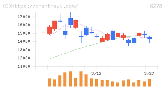 ユニオンツール(6278)の日足チャート