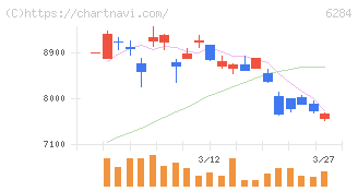 日精エー・エス・ビー機械(6284)の日足チャート