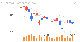 サトー(6287)の日足チャート