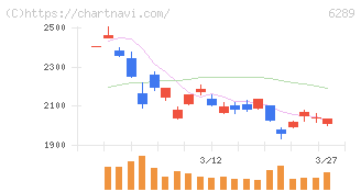 技研製作所(6289)の日足チャート