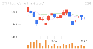 日本エアーテック(6291)の日足チャート