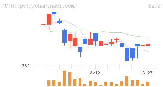 カワタ(6292)の日足チャート