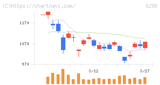ワイエイシイホールディングス(6298)の日足チャート