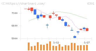 コマツ(6301)の日足チャート
