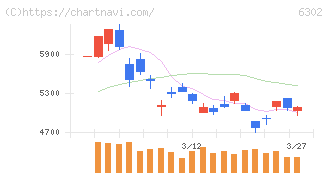 住友重機械工業(6302)の日足チャート