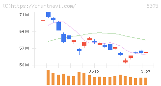 日立建機(6305)の日足チャート