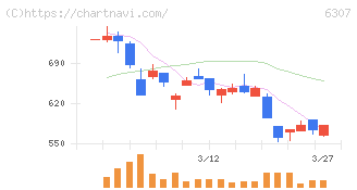 サンセイ(6307)の日足チャート