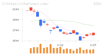 井関農機(6310)の日足チャート