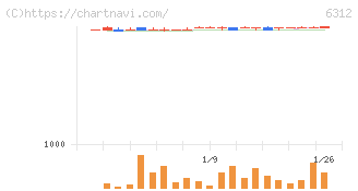フロイント産業(6312)の日足チャート