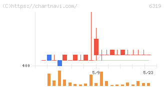 シンニッタン(6319)の日足チャート