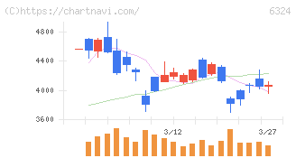 ハーモニック・ドライブ・システムズ(6324)の日足チャート