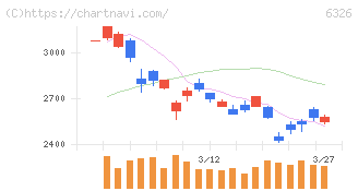 クボタ(6326)の日足チャート