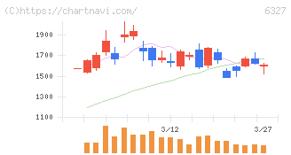 北川精機(6327)の日足チャート