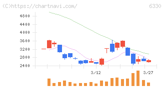 東洋エンジニアリング(6330)の日足チャート