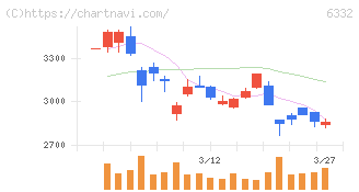 月島ホールディングス(6332)の日足チャート