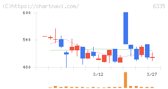 東京機械製作所(6335)の日足チャート