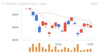 テセック(6337)の日足チャート