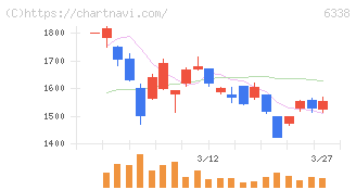 タカトリ(6338)の日足チャート