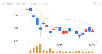 フリージア・マクロス(6343)の日足チャート