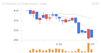 プラコー(6347)の日足チャート