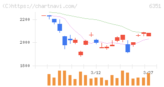 鶴見製作所(6351)の日足チャート