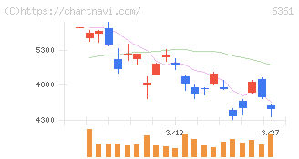 荏原(6361)の日足チャート