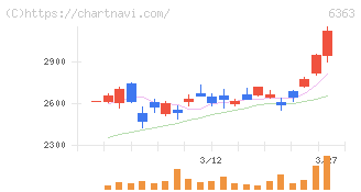 酉島製作所(6363)の日足チャート