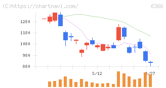 千代田化工建設(6366)の日足チャート