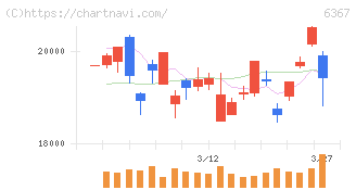 ダイキン工業(6367)の日足チャート