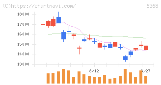 オルガノ(6368)の日足チャート