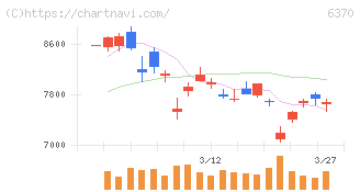 栗田工業(6370)の日足チャート