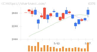 日機装(6376)の日足チャート