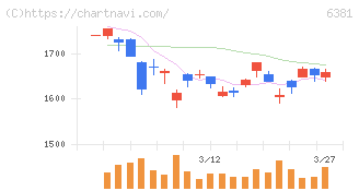 アネスト岩田(6381)の日足チャート