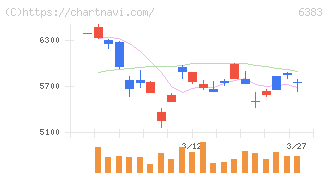 ダイフク(6383)の日足チャート