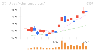 サムコ(6387)の日足チャート