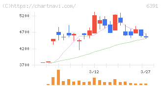 加地テック(6391)の日足チャート