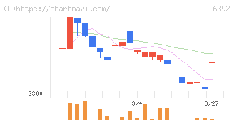 ヤマダコーポレーション(6392)の日足チャート