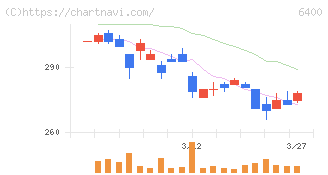 不二精機(6400)の日足チャート