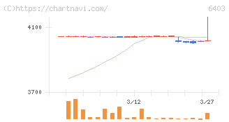 水道機工(6403)の日足チャート