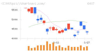 ＣＫＤ(6407)の日足チャート